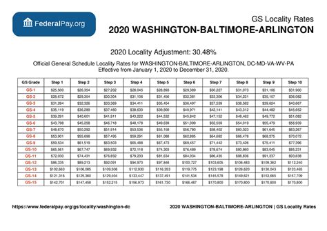 Gs pay scale washington dc - GS Locality Rates 2020 WASHINGTON-BALTIMORE-ARLINGTON 2020 Locality Adjustment: 30.48% Official General Schedule Locality Rates for WASHINGTON-BALTIMORE-ARLINGTON, DC-MD-VA-WV-PA Effective from January 1, 2020 to December 31, 2020. GS Grade Step 1 Step 2 Step 3 Step 4 Step 5 Step 6 Step 7 Step 8 Step 9 Step 10